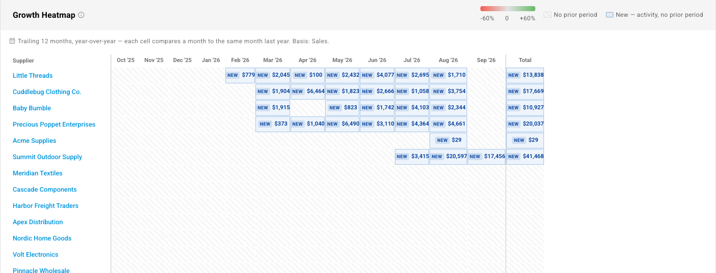 The Growth Heatmap with one row per supplier and a cell for each month, most marked New, and a Total column