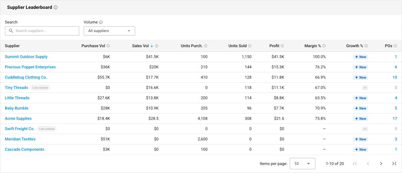 The Supplier Leaderboard sorted by sales volume, with search, a Volume filter, and Low volume tags on two suppliers